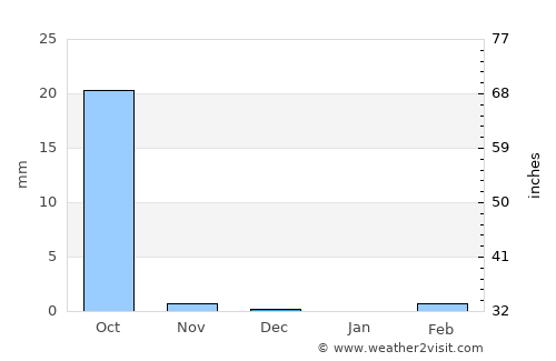 Gaya average rain in December