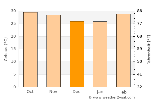 Gaya average temperature in December