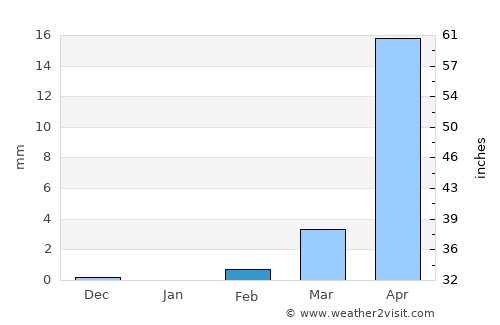 Gaya average rain in February