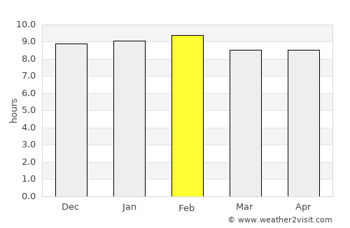 Gaya average rain in February