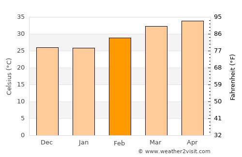 Gaya average temperature in February