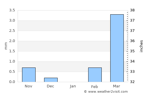 Gaya average rain in January