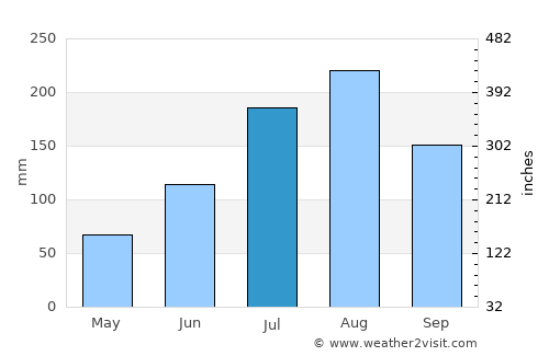 Gaya average rain in July