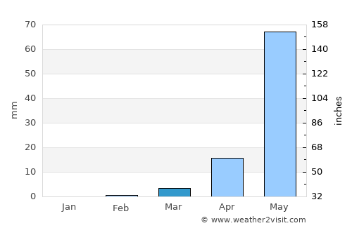 Gaya average rain in March