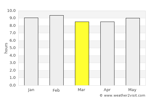 Gaya average rain in March