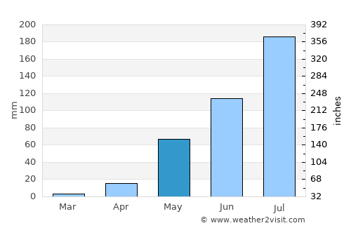 Gaya average rain in May