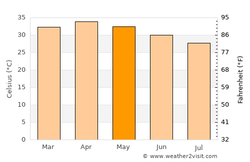 Gaya average temperature in May