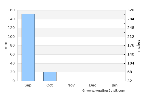 Gaya average rain in November
