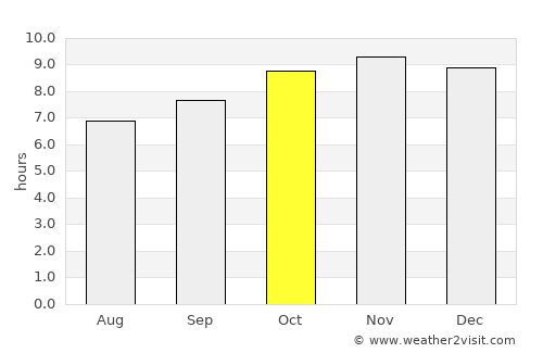Gaya average rain in October
