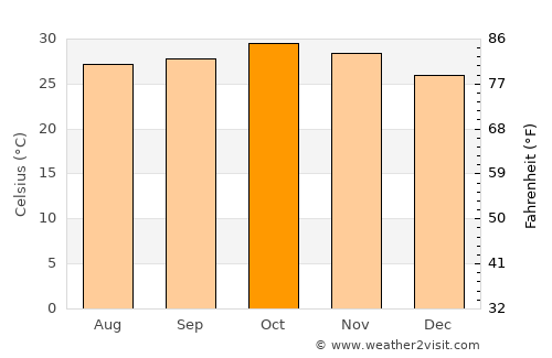Gaya average temperature in October