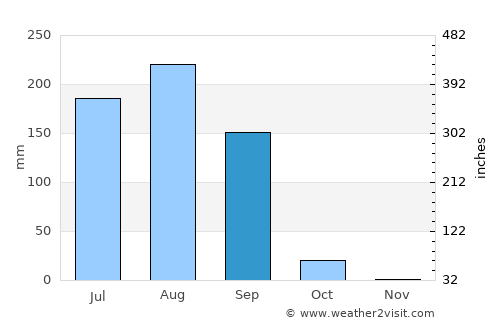 Gaya average rain in September
