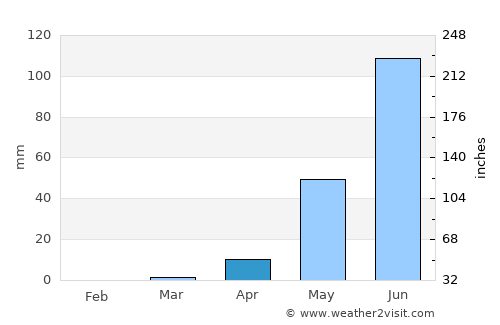 Gaya average rain in April