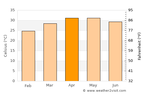 Gaya average temperature in April