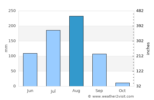 Gaya average rain in August