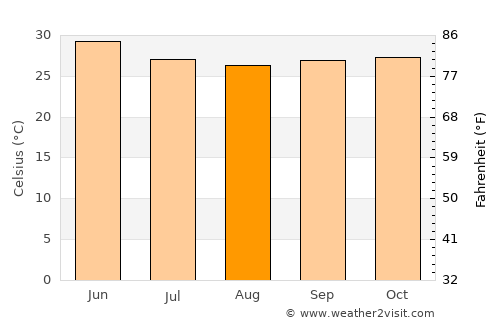 Gaya average temperature in August