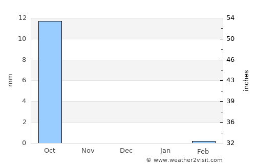 Gaya average rain in December