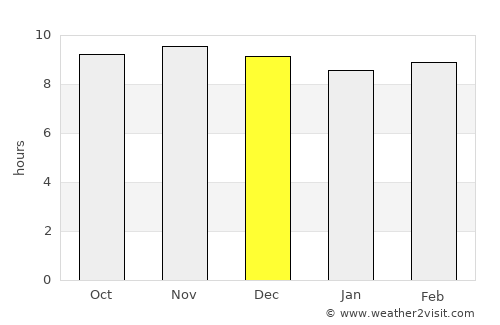 Gaya average rain in December