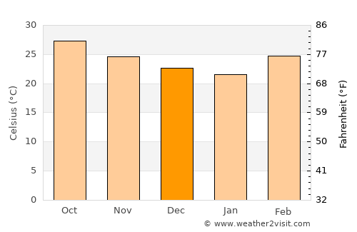Gaya average temperature in December