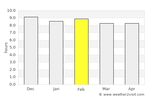 Gaya average rain in February