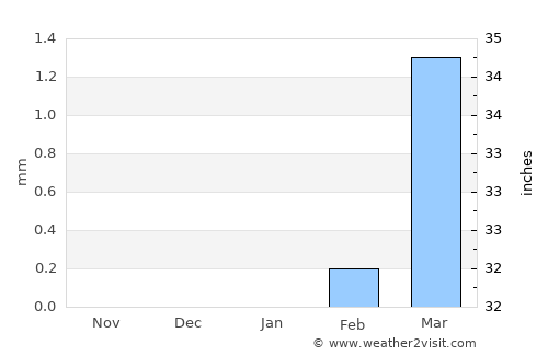 Gaya average rain in January