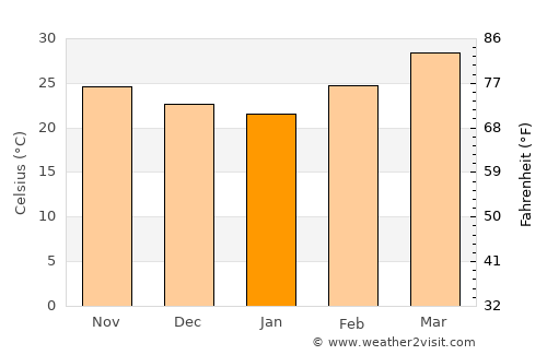 Gaya average temperature in January
