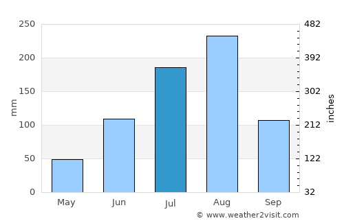 Gaya average rain in July