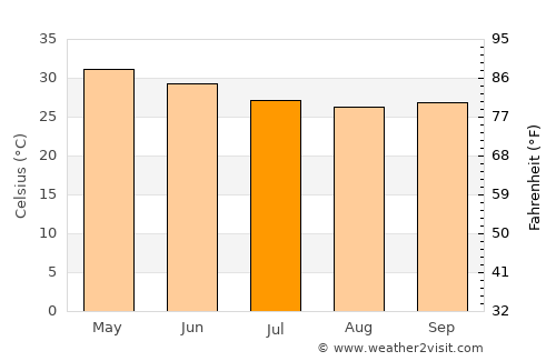 Gaya average temperature in July