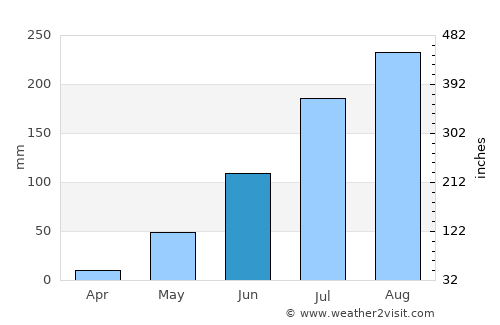 Gaya average rain in June