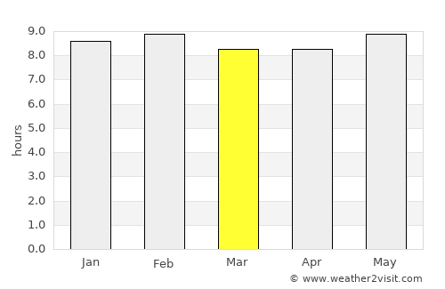 Gaya average rain in March