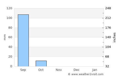 Gaya average rain in November
