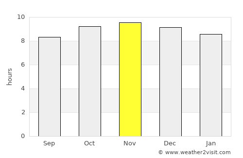 Gaya average rain in November
