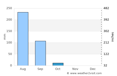 Gaya average rain in October
