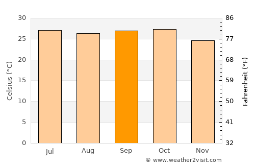 Gaya average temperature in September