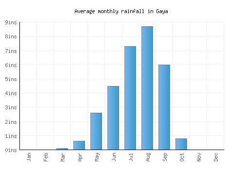 Gaya monthly rainfall chart (inches)