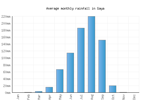 Gaya monthly rainfall chart (mm)