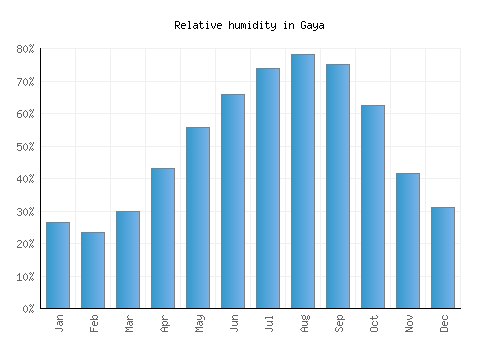 Gaya relative humidity averages