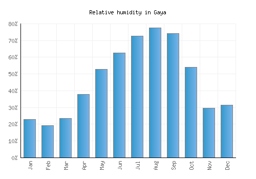 Gaya relative humidity averages
