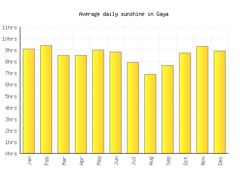 Gaya average daily sunshine chart