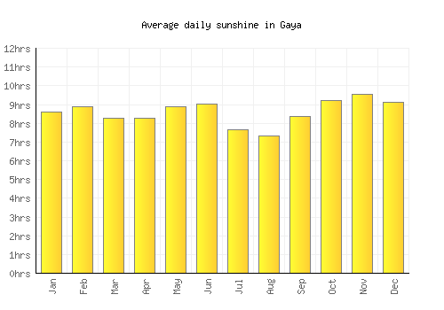 Gaya average daily sunshine chart