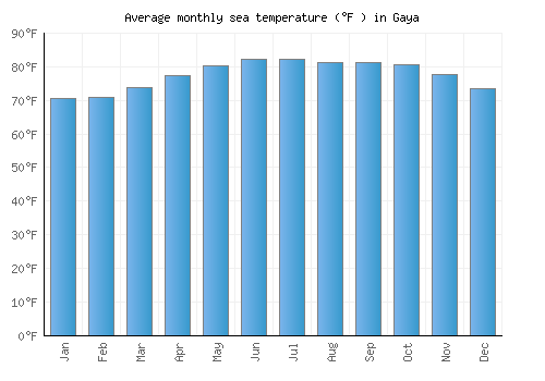 Gaya average sea temperature chart (Fahrenheit)