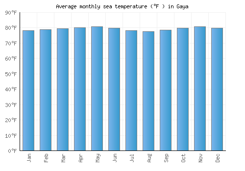 Gaya average sea temperature chart (Fahrenheit)