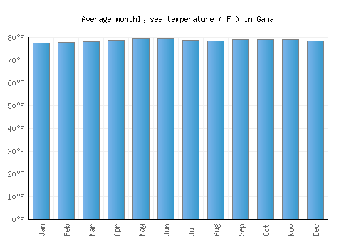Gaya average sea temperature chart (Fahrenheit)