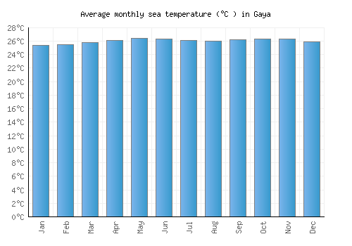 Gaya average sea temperature chart (Celsius)