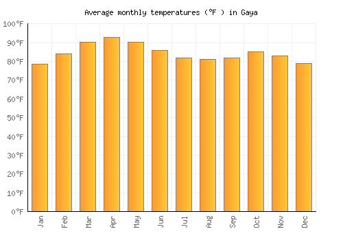 Gaya average temperature chart (Fahrenheit)