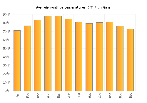 Gaya average temperature chart (Fahrenheit)