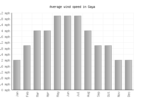 Gaya average winspeed by month (mph)