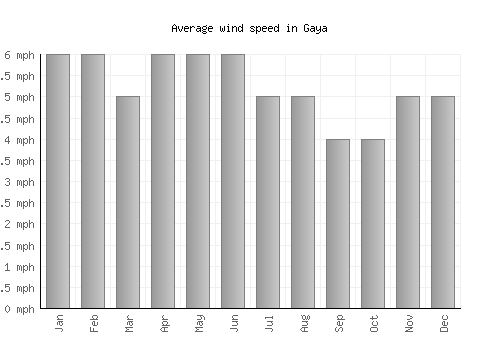 Gaya average winspeed by month (mph)
