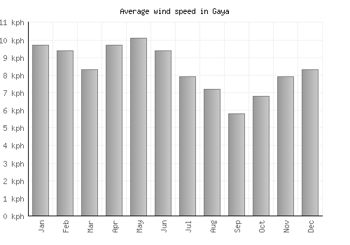 Gaya average winspeed by month (km/h)