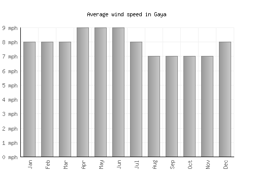 Gaya average winspeed by month (mph)