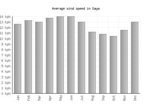Gaya average winspeed by month (km/h)